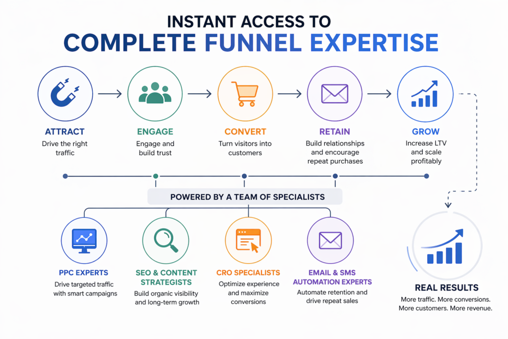 E-Commerce Marketing Agency